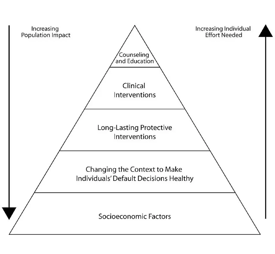 Health Creation Moving Beyond Disease Management Pyramid