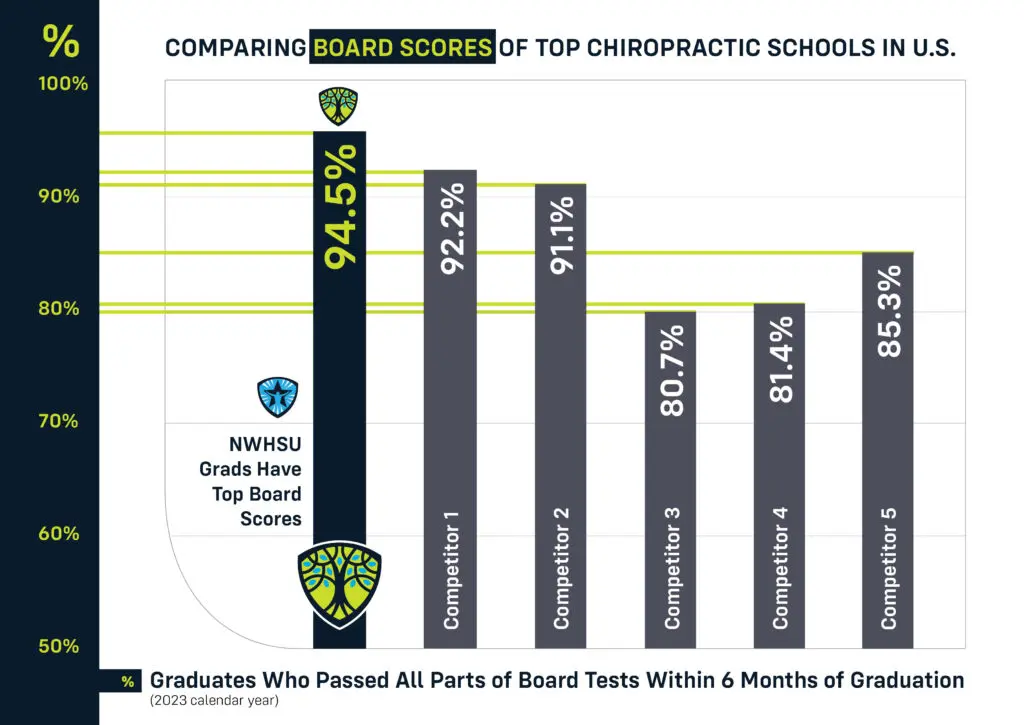 NWHSU College of Chiropractic - Board Score Pass Rate at 94.5%
