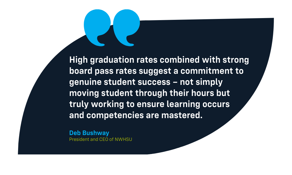 Best of chiropractic schools pull quote: High graduation rates combined with strong board pass rates suggest a commitment to genuine student success - not simply moving student through their hours, but truly working to ensure learning occurs and competencies are mastered. -Deb Bushway, President and CEO of NWHSU