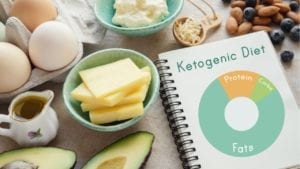Keto foods.