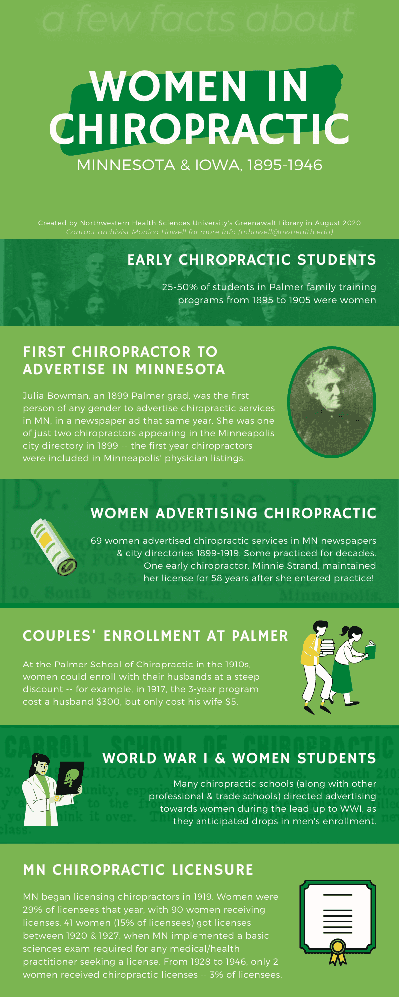 An infographic with both information and images about women in chiropractic in Minnesota and Iowa from 1895 to 1946