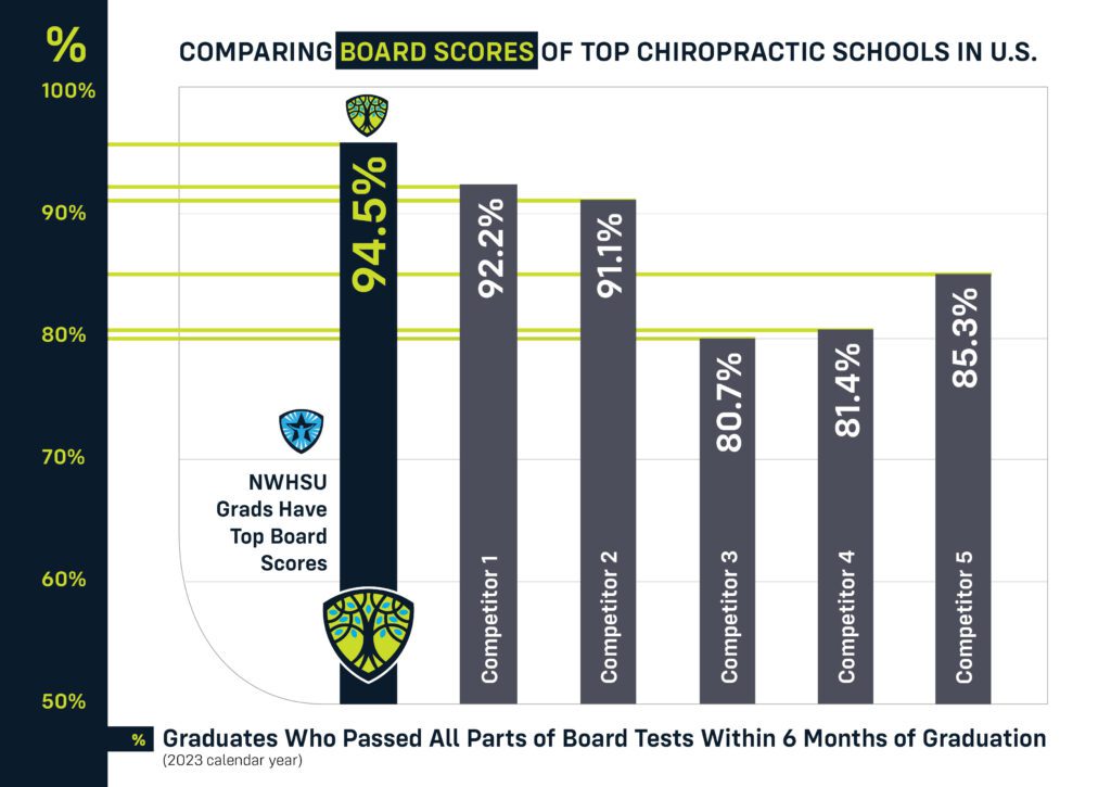 NWHSU College of Chiropractic - Board Score Pass Rate at 94.5%